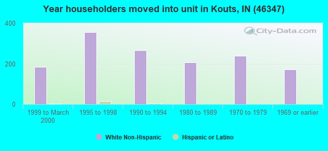 Year householders moved into unit in Kouts, IN (46347) 
