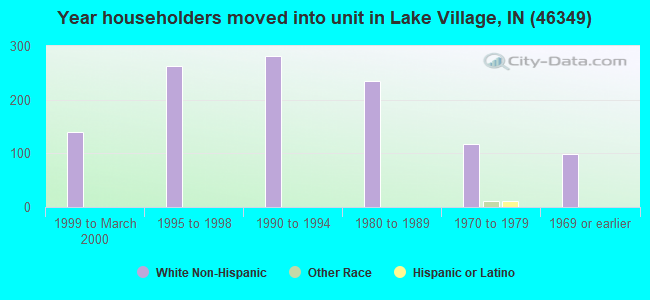Year householders moved into unit in Lake Village, IN (46349) 