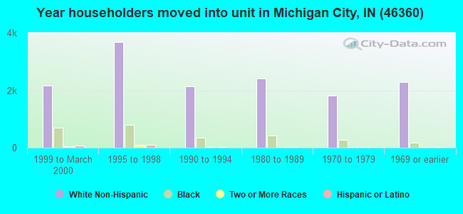Year householders moved into unit in Michigan City, IN (46360) 