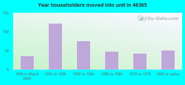 Year householders moved into unit in 46365 