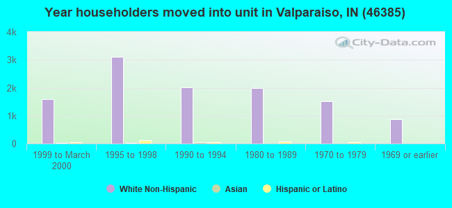 Year householders moved into unit in Valparaiso, IN (46385) 