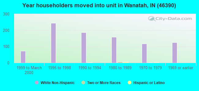 Year householders moved into unit in Wanatah, IN (46390) 