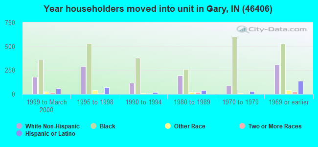 Year householders moved into unit in Gary, IN (46406) 