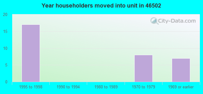 Year householders moved into unit in 46502 