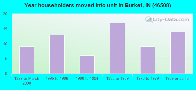Year householders moved into unit in Burket, IN (46508) 
