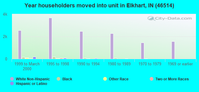 Year householders moved into unit in Elkhart, IN (46514) 