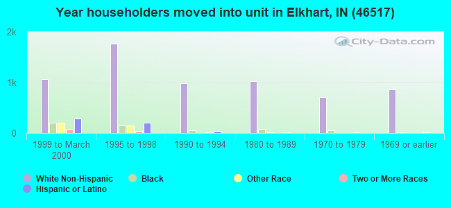 Year householders moved into unit in Elkhart, IN (46517) 