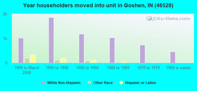 Year householders moved into unit in Goshen, IN (46528) 