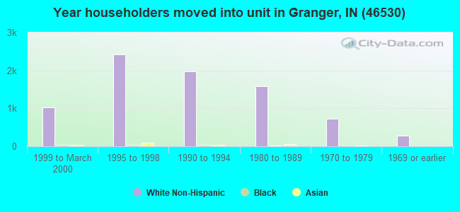 Year householders moved into unit in Granger, IN (46530) 