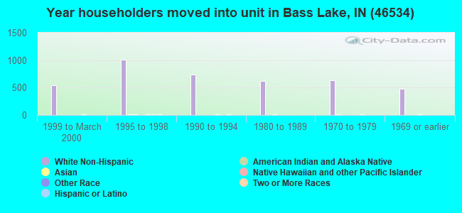 Year householders moved into unit in Bass Lake, IN (46534) 