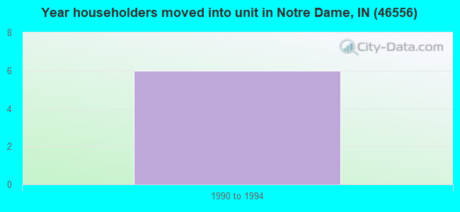 Year householders moved into unit in Notre Dame, IN (46556) 