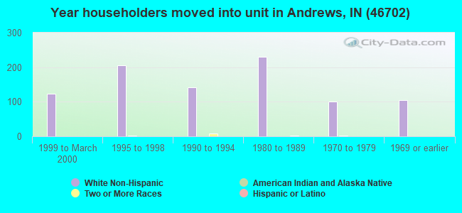 Year householders moved into unit in Andrews, IN (46702) 