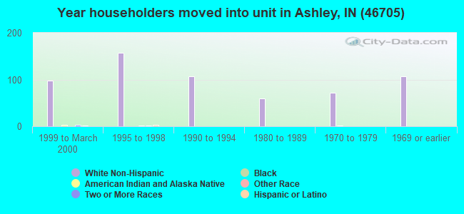 Year householders moved into unit in Ashley, IN (46705) 