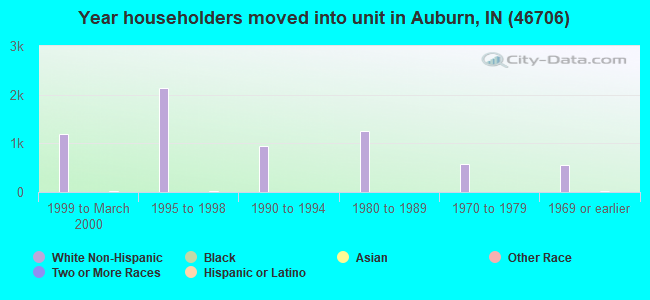 Year householders moved into unit in Auburn, IN (46706) 
