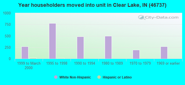 Year householders moved into unit in Clear Lake, IN (46737) 