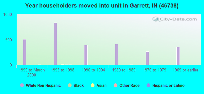 Year householders moved into unit in Garrett, IN (46738) 