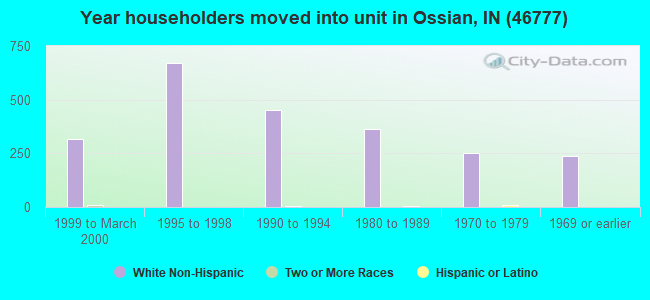 Year householders moved into unit in Ossian, IN (46777) 