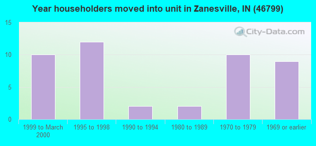 Year householders moved into unit in Zanesville, IN (46799) 