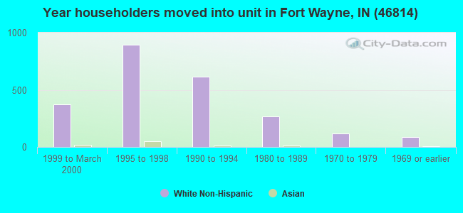 Year householders moved into unit in Fort Wayne, IN (46814) 