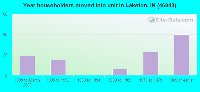 Year householders moved into unit in Laketon, IN (46943) 