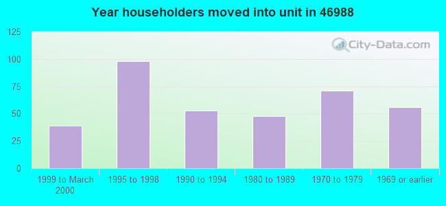 Year householders moved into unit in 46988 