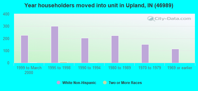 Year householders moved into unit in Upland, IN (46989) 