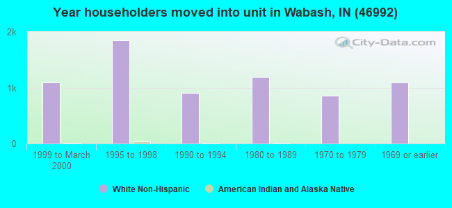 Year householders moved into unit in Wabash, IN (46992) 