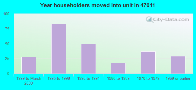 Year householders moved into unit in 47011 