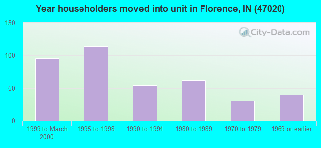 Year householders moved into unit in Florence, IN (47020) 