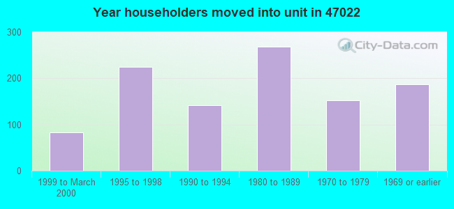 Year householders moved into unit in 47022 