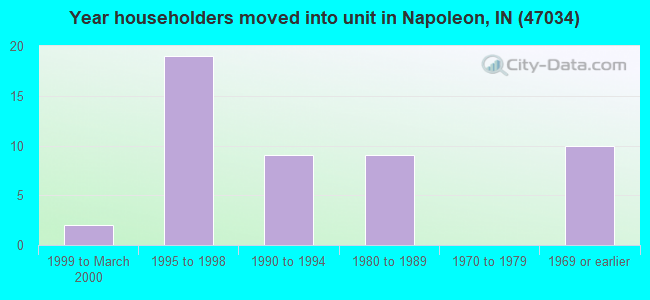 Year householders moved into unit in Napoleon, IN (47034) 