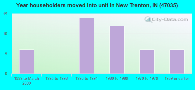Year householders moved into unit in New Trenton, IN (47035) 