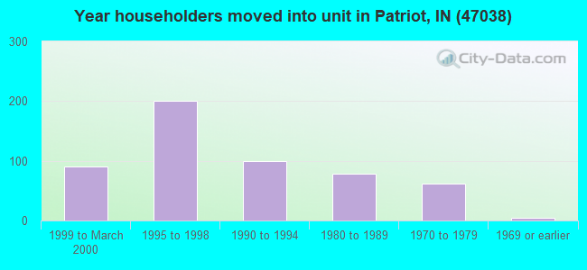 Year householders moved into unit in Patriot, IN (47038) 