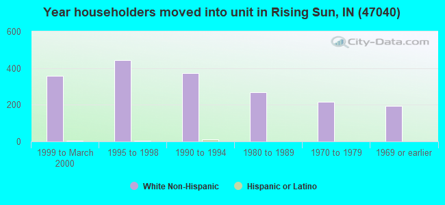 Year householders moved into unit in Rising Sun, IN (47040) 