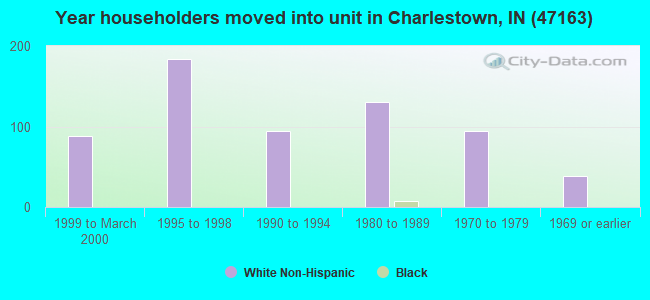 Year householders moved into unit in Charlestown, IN (47163) 
