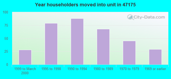 Year householders moved into unit in 47175 