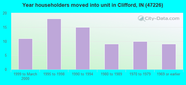 Year householders moved into unit in Clifford, IN (47226) 