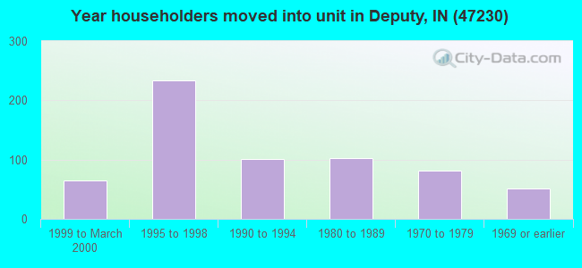 Year householders moved into unit in Deputy, IN (47230) 