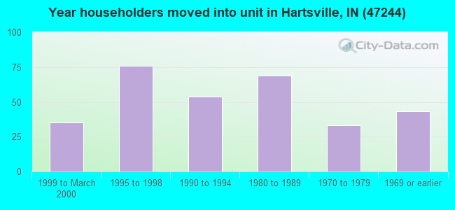 Year householders moved into unit in Hartsville, IN (47244) 