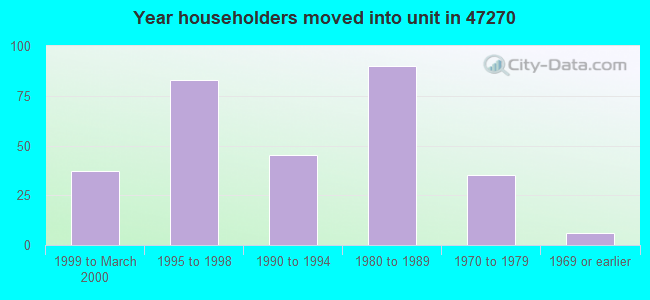 Year householders moved into unit in 47270 