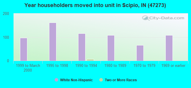 Year householders moved into unit in Scipio, IN (47273) 