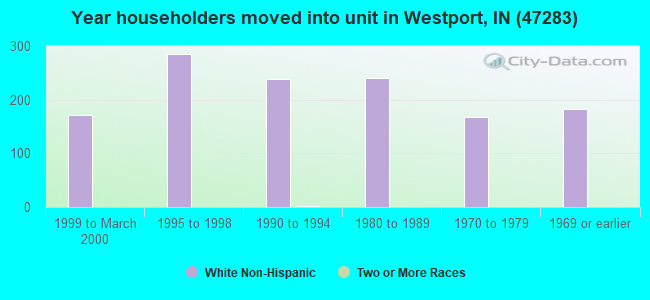 Year householders moved into unit in Westport, IN (47283) 