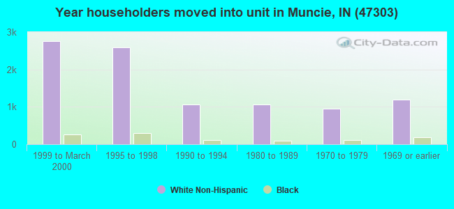 Year householders moved into unit in Muncie, IN (47303) 