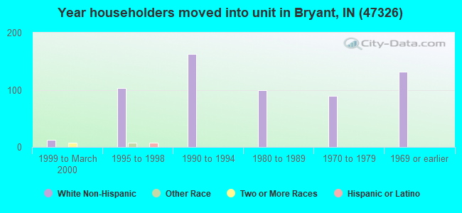Year householders moved into unit in Bryant, IN (47326) 