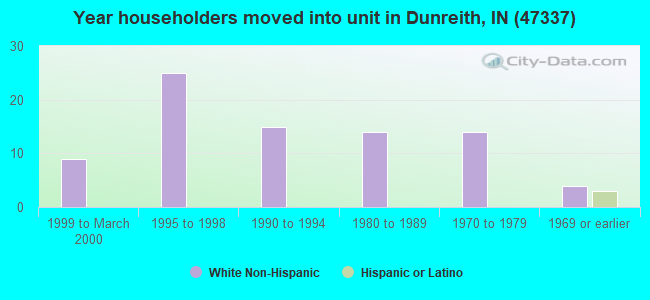Year householders moved into unit in Dunreith, IN (47337) 