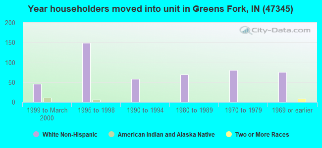 Year householders moved into unit in Greens Fork, IN (47345) 