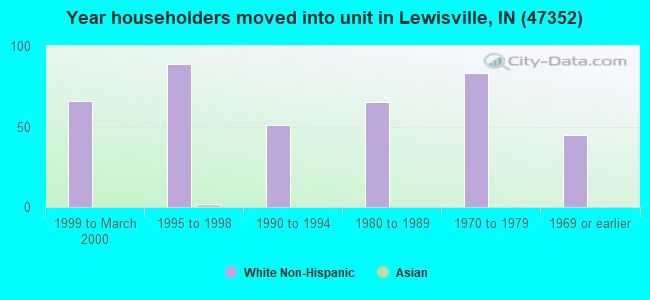 Year householders moved into unit in Lewisville, IN (47352) 