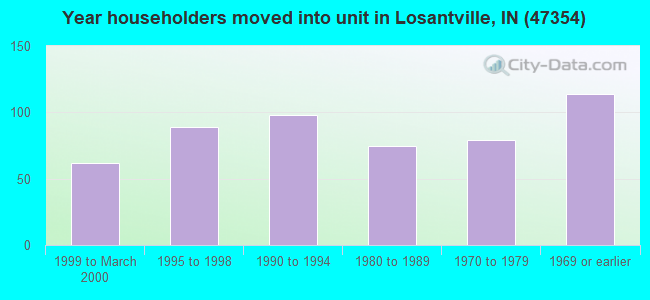 Year householders moved into unit in Losantville, IN (47354) 