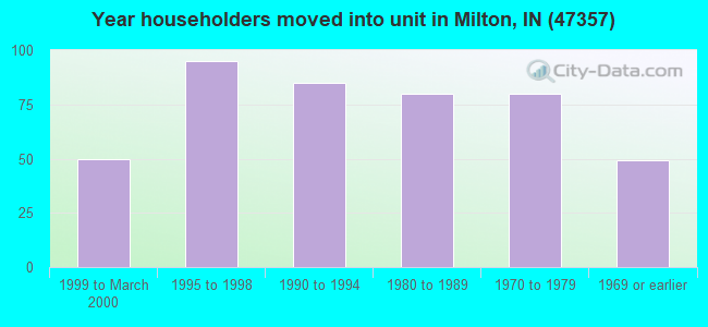 Year householders moved into unit in Milton, IN (47357) 