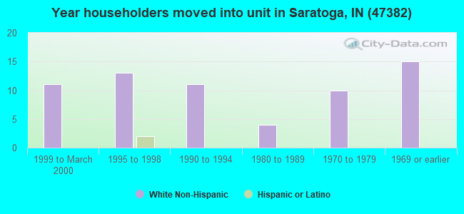 Year householders moved into unit in Saratoga, IN (47382) 